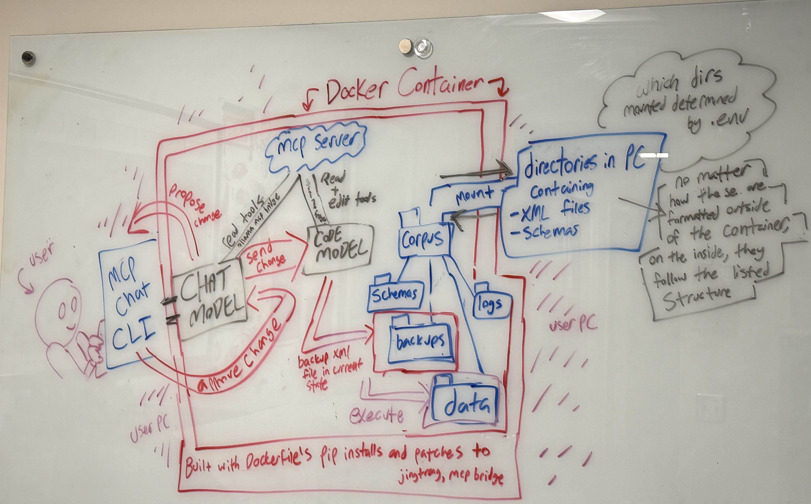 Hand-drawn whiteboard diagram of our AI MCP system contained in Docker 